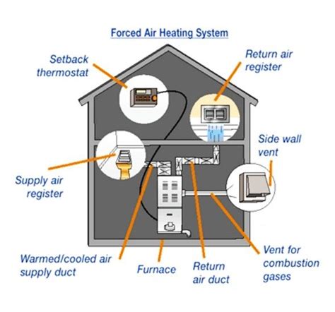 Forced Air Heating And Cooling System Cost | Forced air heating, Air heating system, Heating systems