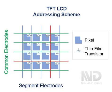 Types of LCD | LCD Technology Definitions | New Vision Display