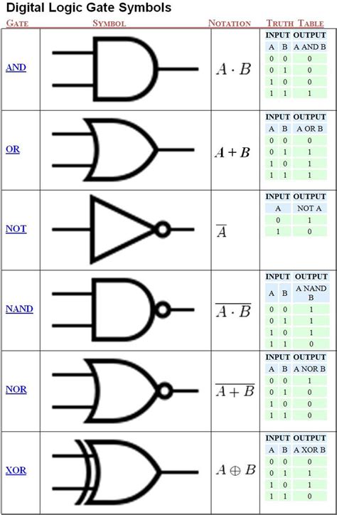 Logic Gate Symbols | Best Wallpaper Engine | Electronic engineering ...