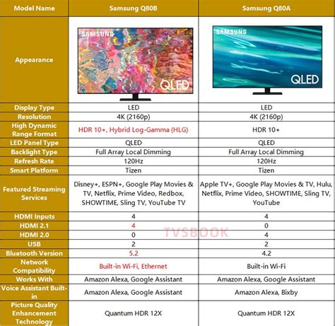 Samsung Q80B vs. Samsung Q80A QLED TV Review, which is better? | TVsBook