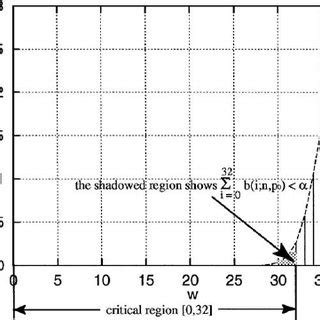 Example critical region. In the figure, n = 40, p 0 = 0 . 9 and α = 0 .... | Download Scientific ...