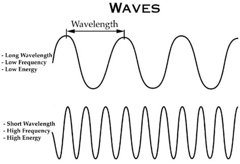 Basic concepts about EM waves | Non-Stop Engineering