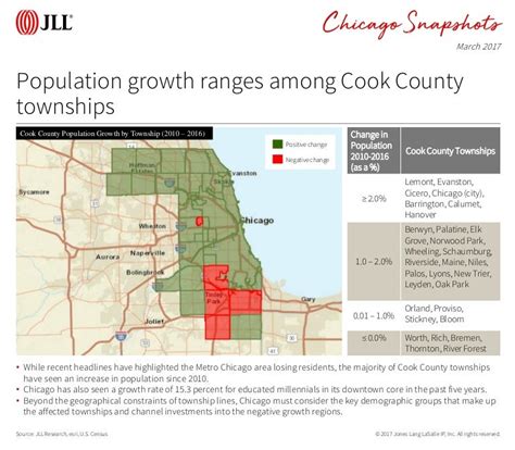 Population growth ranges among Cook County townships