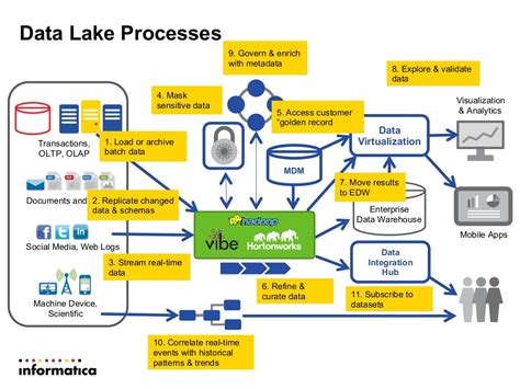 Modern Data Architecture for a Data Lake with Informatica and Hortonw…