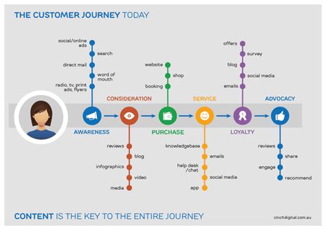 Starting Point | Autos Post | Customer journey mapping, Journey mapping, Marketing strategy ...