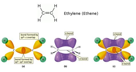 Sigma and Pi Bonds | Brilliant Math & Science Wiki