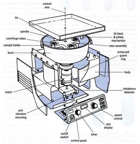 My Biomedical Notebook: Centrifugation