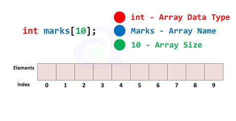 How To Use Arrays in C Programming