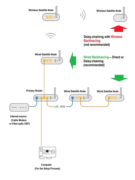 Mesh Network Setup 101: Useful Tips | Dong Knows Tech