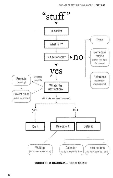 GTD Flowchart Explained in Actions - What is GTD Flowchart?