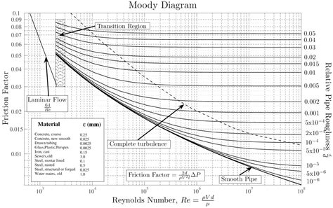 Friction Factor for Laminar Flow | Formula | nuclear-power.com