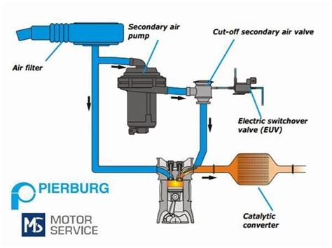 What is secondary air injection? PH Explains - PistonHeads UK