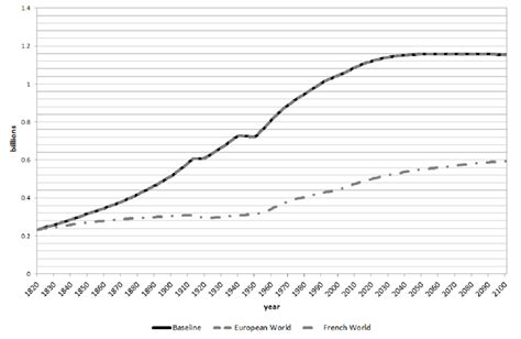 b. Population size of Europe & Northern America in 1820-2100, by scenario. | Download Scientific ...