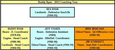 Dissecting the Coaching Trees in the NFL Today | Bleacher Report