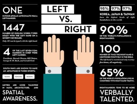 Sign in | Left handed facts, Left handed quotes, Left handed day