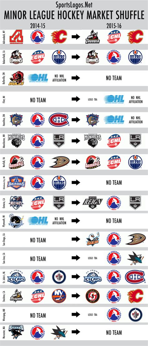 Does minor league franchise shuffling have you confused? Here's a handy ...