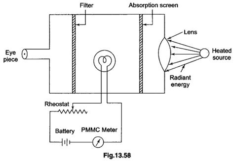 Optical Pyrometer Working Principle - EEEGUIDE.COM