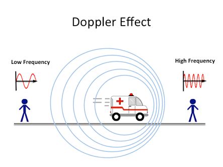 Doppler Effect Of Sound Wave copyright@https://www.quora.com/ | Download Scientific Diagram