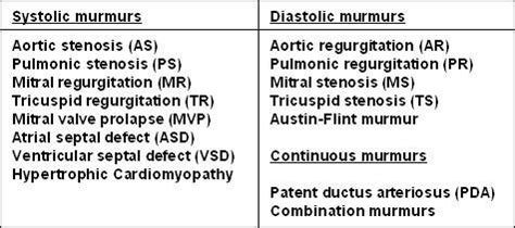 Heart Murmurs Topic Review | Learn the Heart