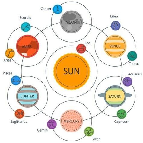 Classical planetary rulers of the signs in Astrology | Astrology ...