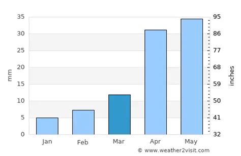 Jinan Weather in March 2024 | China Averages | Weather-2-Visit