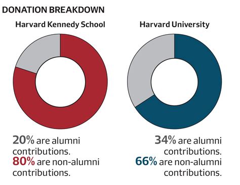 For Fundraising, Kennedy School Turns to Non-Alumni | News | The ...