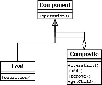 UML class diagram of composite pattern | Download Scientific Diagram