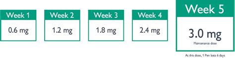 Saxenda Dosing Chart