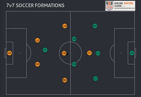 7v7 Soccer Formations - The Definitive Guide - Online Soccer Guide