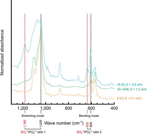 Fourier-transform infrared spectroscopy analysis Spectra of three... | Download Scientific Diagram