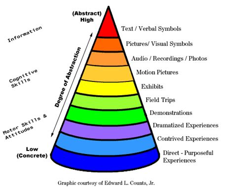 Educational Technology 1: The Cone of Experience by Edgar Dale