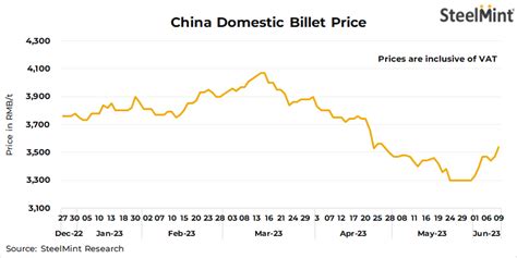 China: Steel billet prices rise over 6-weeks high | SteelMint