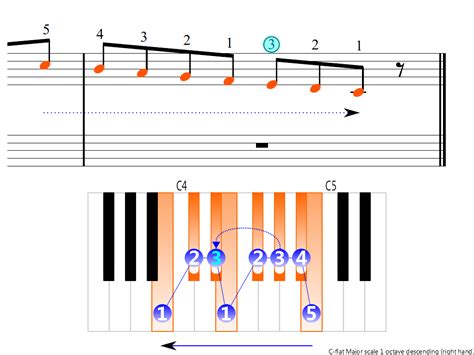 C-flat Major scale 1 octave (right hand) | Piano Fingering Figures