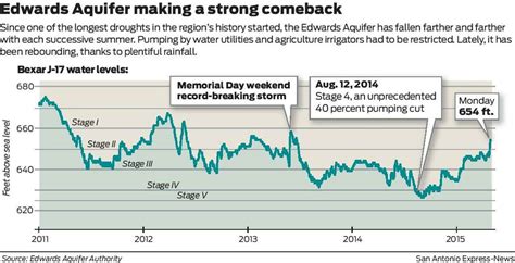 Storms lift Edwards Aquifer to highest level in years