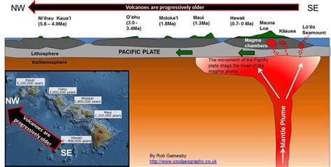 Understanding the Earth Under Hawaii | Volcano, Hot spot, Hawaii