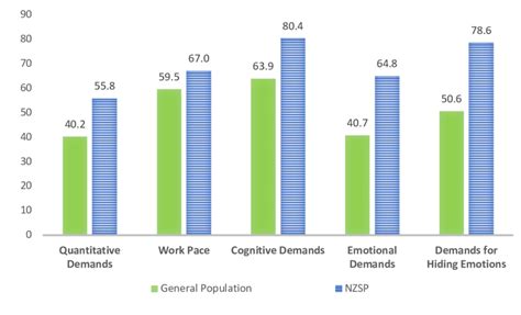 1 Demands at work (%) | Download Scientific Diagram