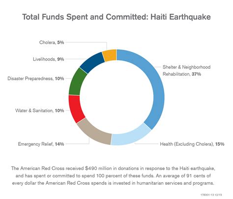 Haiti Earthquake: 10-Year Update from the Red Cross