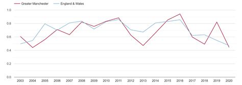 Greater-Manchester population growth rates.