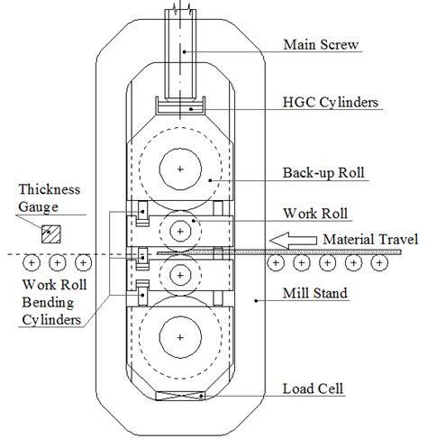 Schematic structure of a hot rolling mill | Download Scientific Diagram