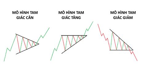 Mô hình tam giác - Đặc điểm nhận biết và cách giao dịch