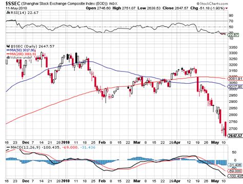 chinese stock market chart