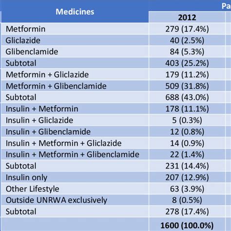 Types of type 2 diabetes medications | doctorvisit