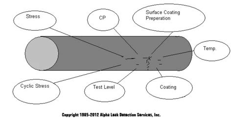 Stress Corrosion Cracking Direct Assessment (SCCDA) - Alpha Pipeline ...