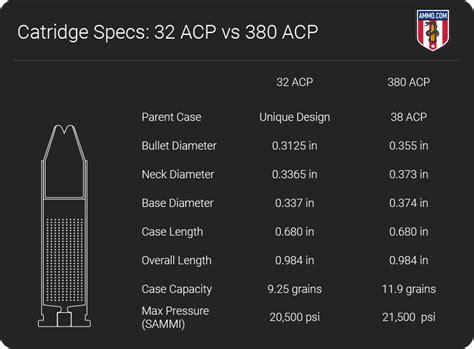 32 ACP vs 380 ACP: Pistol Cartridge Comparison by Ammo.com