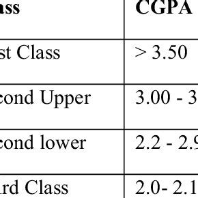 Cgpa First Class Degree Uitm : Postgraduate | Yasa Ziana