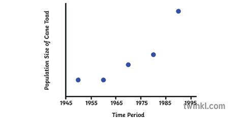 Cane Toads Population Graph Diagram Science Secondary