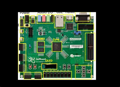 The Xilinx Zynq FPGA and its components. | Download Scientific Diagram