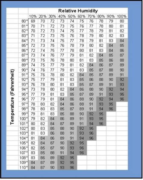 How to Measure Dewpoint | Relative humidity chart, Humidity chart, Relative humidity