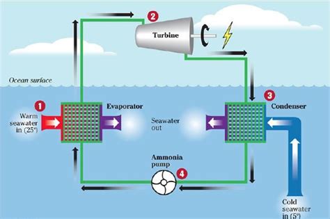 Ocean Thermal Energy Conversion Diagram