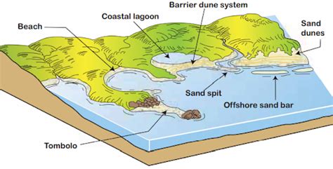 Landforms and their Evolution, Depositional & Erosional Landforms (2022)